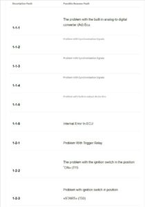 foton bj3251 list of fault codes for the ecu and the engine