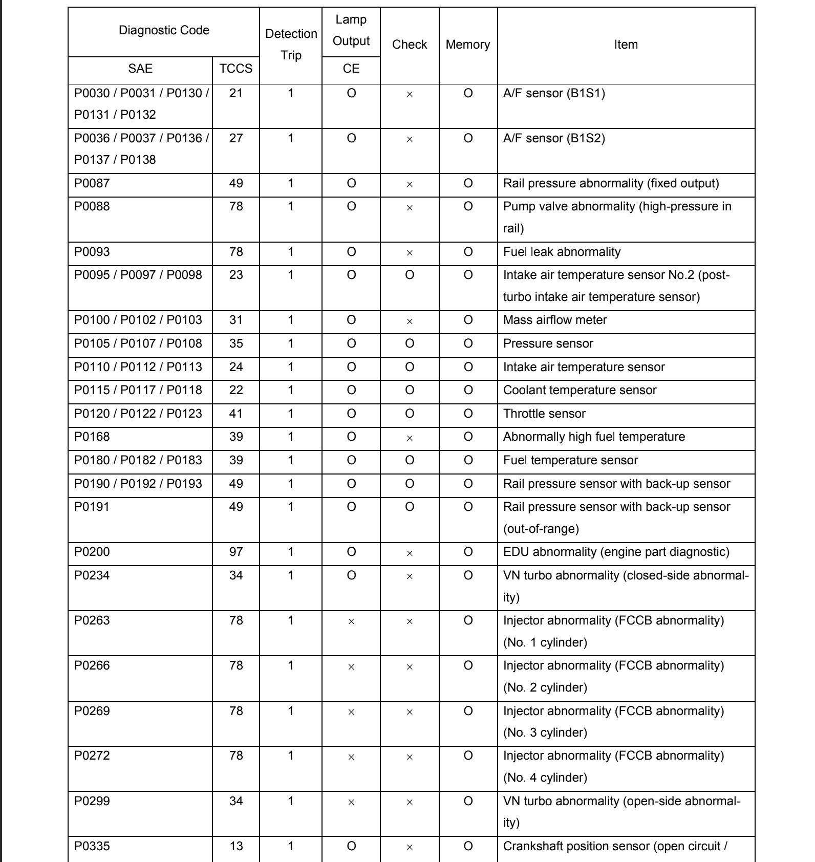 list of fault codes for hino dutro