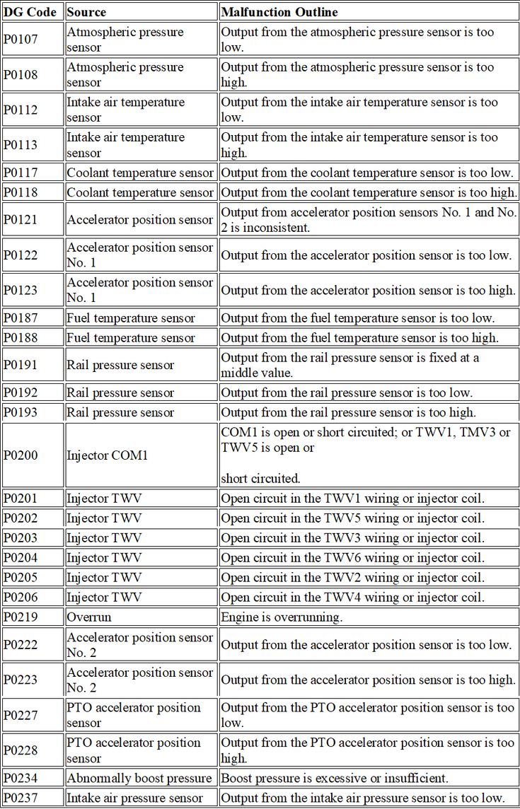 list of malfunction codes (dtcs) for mitsubishi fuso fighter 6m60 engine