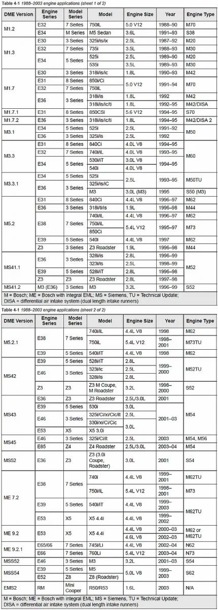 super fault codes pcodes 1996 2003 bmw fault code lists part 5