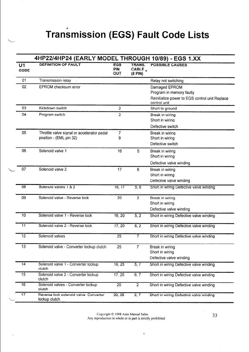 transmission (egs) fault code lists bmw fault code lists