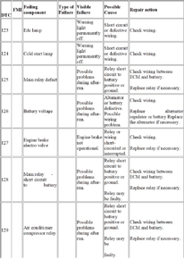 trouble code list for iveco stralis